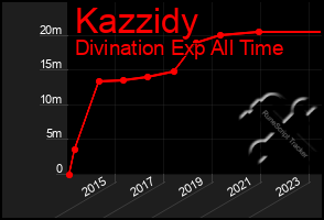 Total Graph of Kazzidy