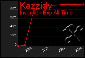 Total Graph of Kazzidy