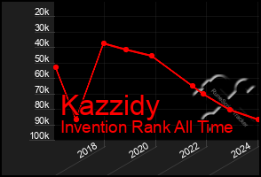 Total Graph of Kazzidy