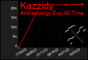 Total Graph of Kazzidy