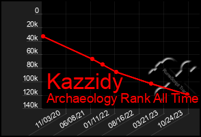 Total Graph of Kazzidy