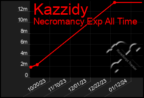 Total Graph of Kazzidy