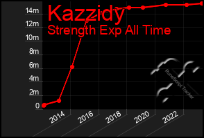 Total Graph of Kazzidy