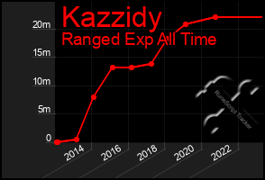 Total Graph of Kazzidy