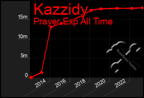 Total Graph of Kazzidy