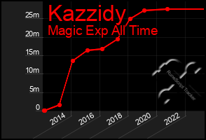 Total Graph of Kazzidy