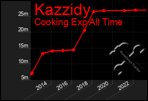 Total Graph of Kazzidy