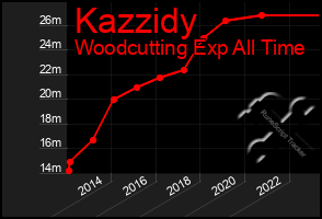 Total Graph of Kazzidy