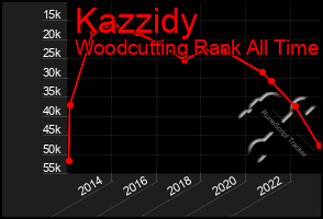 Total Graph of Kazzidy