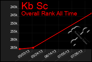 Total Graph of Kb Sc