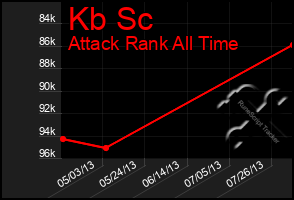 Total Graph of Kb Sc