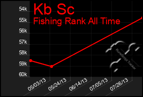 Total Graph of Kb Sc