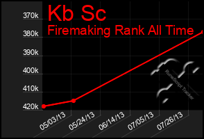 Total Graph of Kb Sc