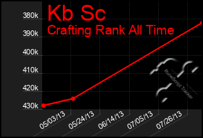 Total Graph of Kb Sc