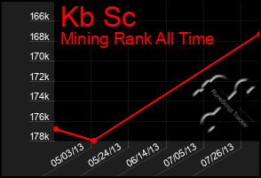 Total Graph of Kb Sc