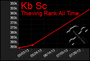 Total Graph of Kb Sc