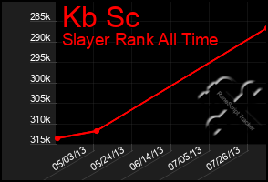 Total Graph of Kb Sc