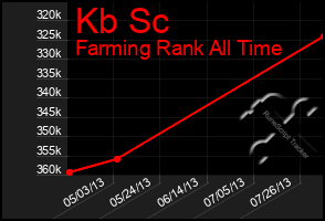 Total Graph of Kb Sc