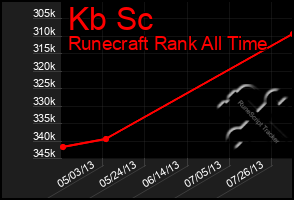 Total Graph of Kb Sc