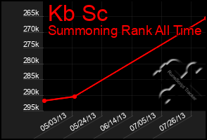 Total Graph of Kb Sc