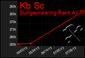 Total Graph of Kb Sc