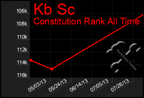 Total Graph of Kb Sc