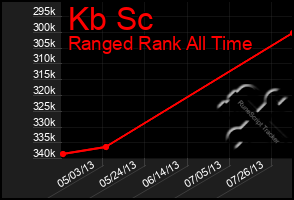 Total Graph of Kb Sc