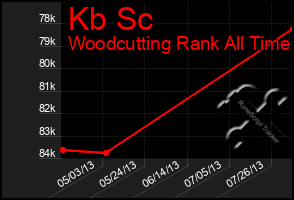 Total Graph of Kb Sc