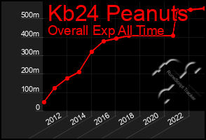 Total Graph of Kb24 Peanuts