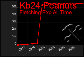 Total Graph of Kb24 Peanuts