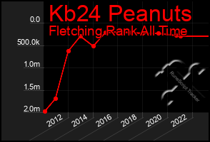 Total Graph of Kb24 Peanuts