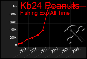 Total Graph of Kb24 Peanuts