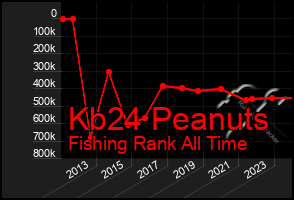 Total Graph of Kb24 Peanuts