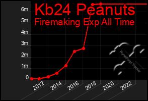 Total Graph of Kb24 Peanuts