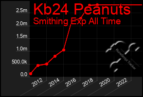 Total Graph of Kb24 Peanuts