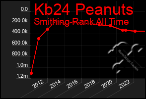 Total Graph of Kb24 Peanuts