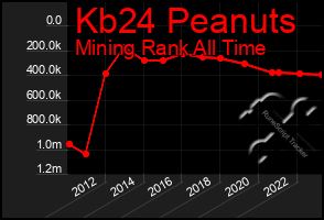 Total Graph of Kb24 Peanuts