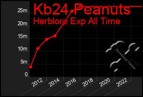 Total Graph of Kb24 Peanuts