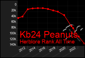 Total Graph of Kb24 Peanuts