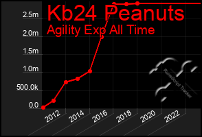 Total Graph of Kb24 Peanuts