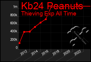 Total Graph of Kb24 Peanuts