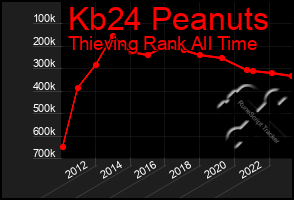 Total Graph of Kb24 Peanuts