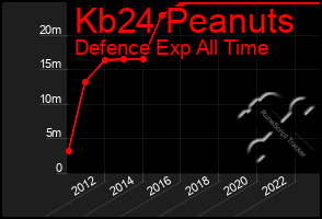 Total Graph of Kb24 Peanuts