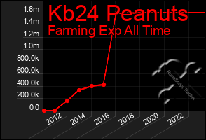 Total Graph of Kb24 Peanuts