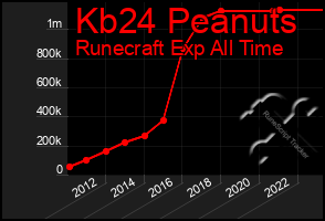 Total Graph of Kb24 Peanuts