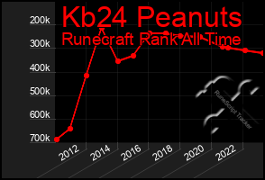 Total Graph of Kb24 Peanuts