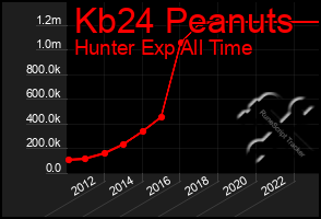 Total Graph of Kb24 Peanuts