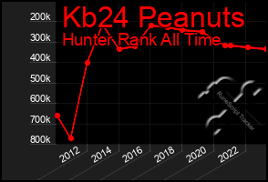 Total Graph of Kb24 Peanuts