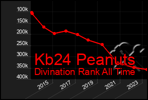 Total Graph of Kb24 Peanuts