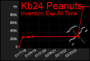 Total Graph of Kb24 Peanuts